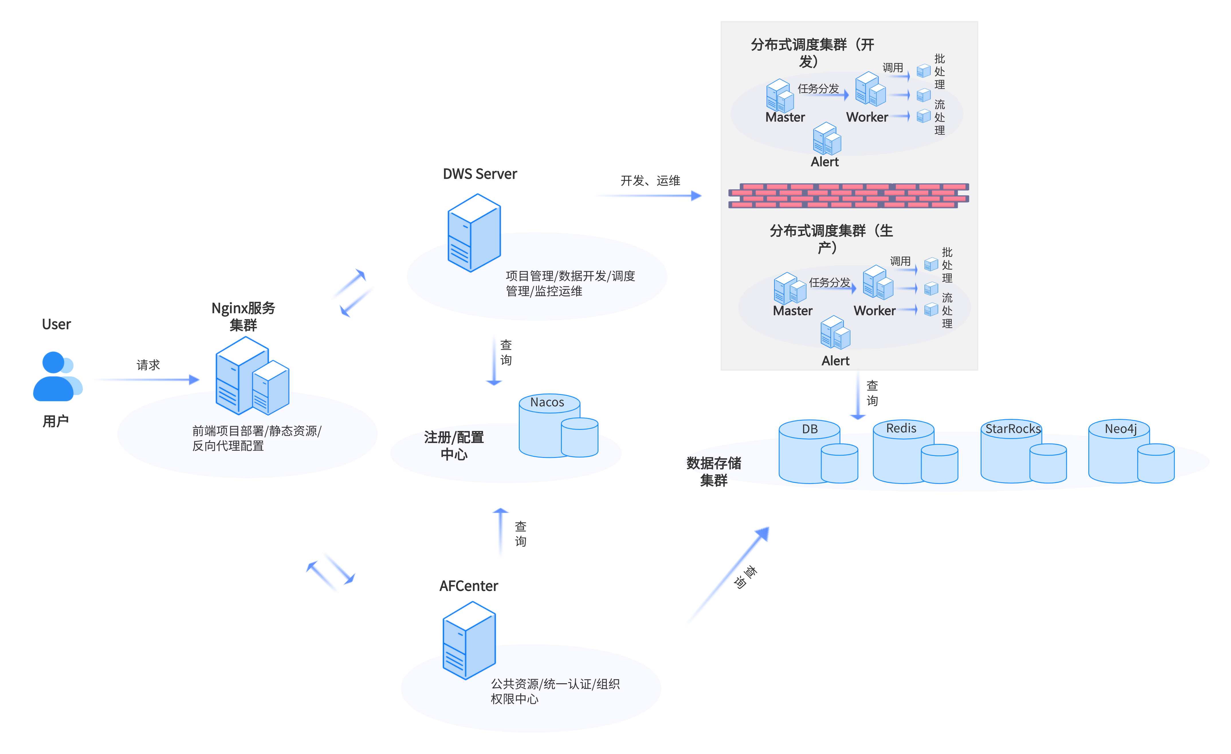 分布式高可用版