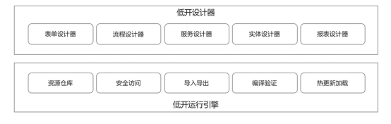 低代码开发门户